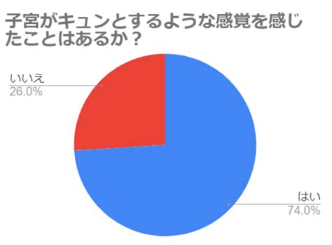 膣キュンとは|85％が経験アリ！子宮が「キュン」としたら恋の始ま。